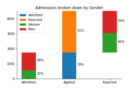 admissions broken down by gender