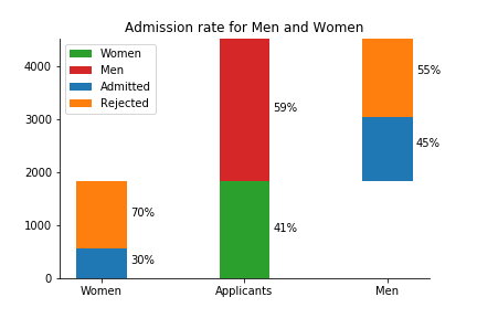 admissions rate by gender