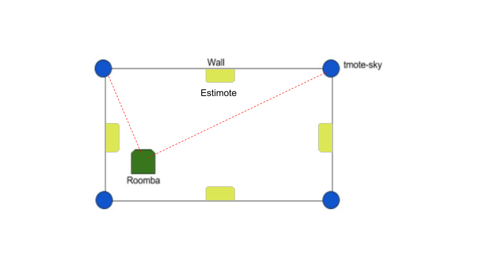 Triangulation diagram